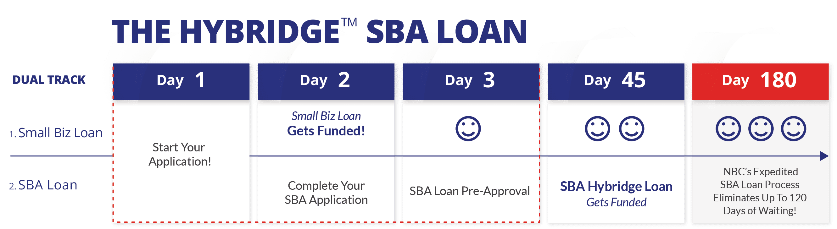 hybridge-sba-loan-timeline-2