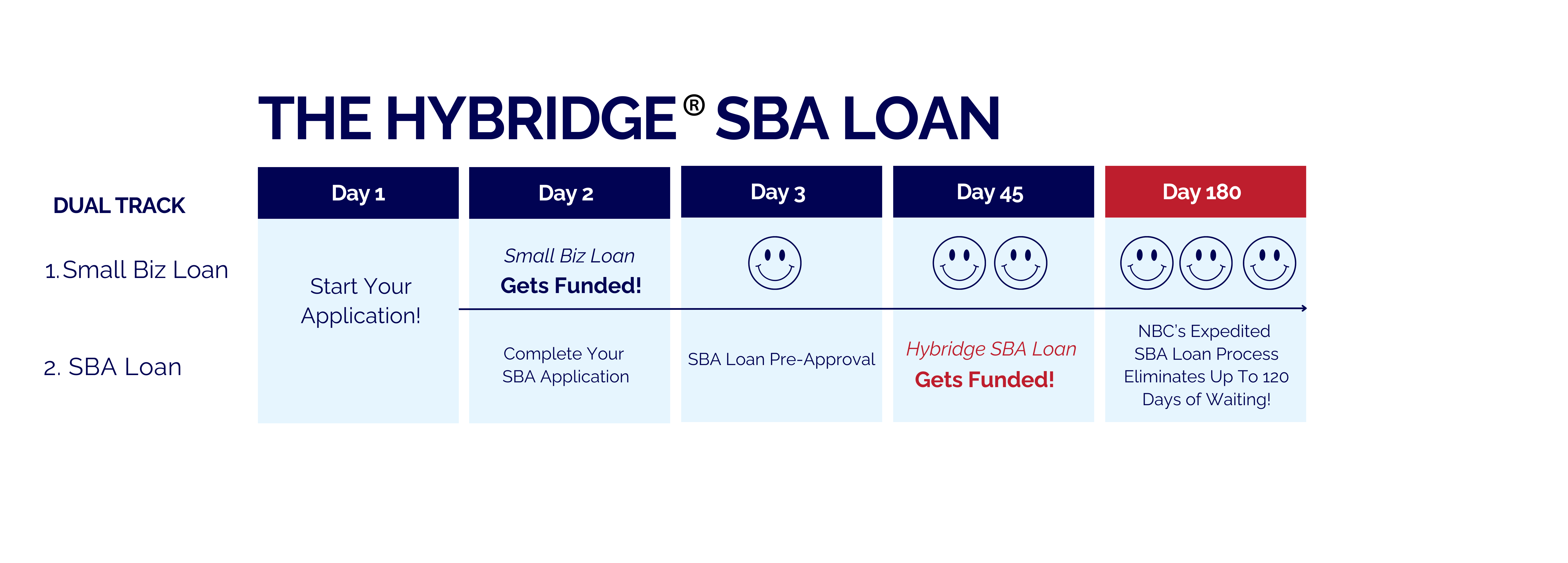 hybridge-sba-loan-timeline updated