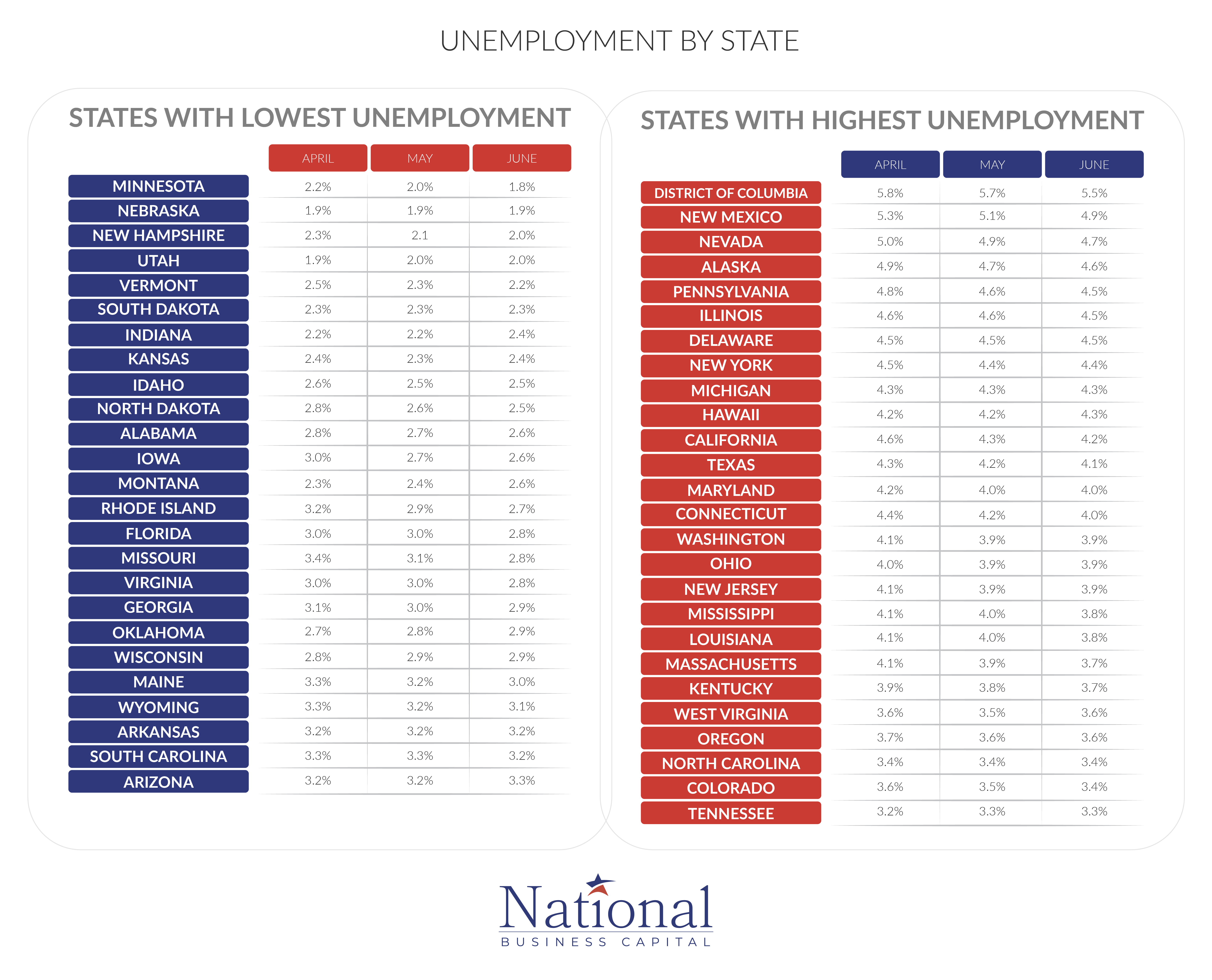 NBC_Infographic Page Layout_UNEMPLOYMENT BY STATE (1)