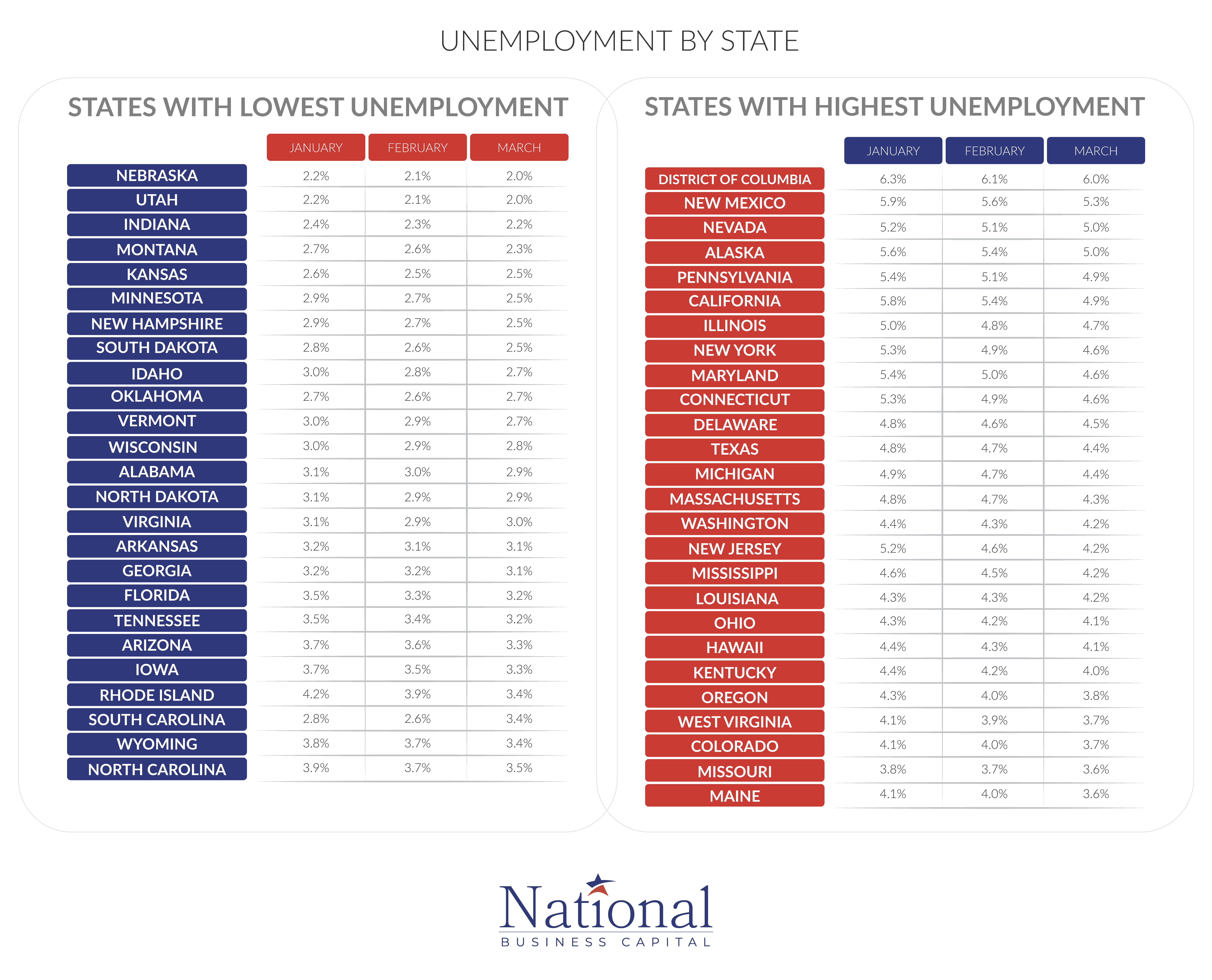 NBC_Infographic Page Layout_UNEMPLOYMENT BY STATE