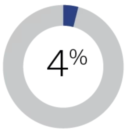 4%