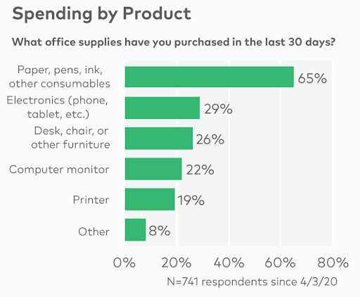 most-popular-office-supplies-graph