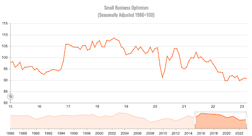 small-business-optimism-graph