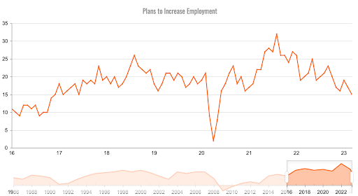 plans-to-increase-employment-graph