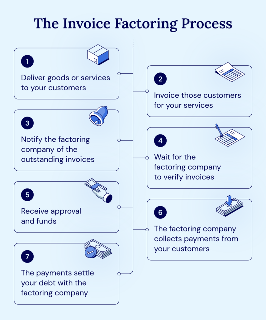 A chart illustrating the steps businesses need to take during the invoice factoring process.