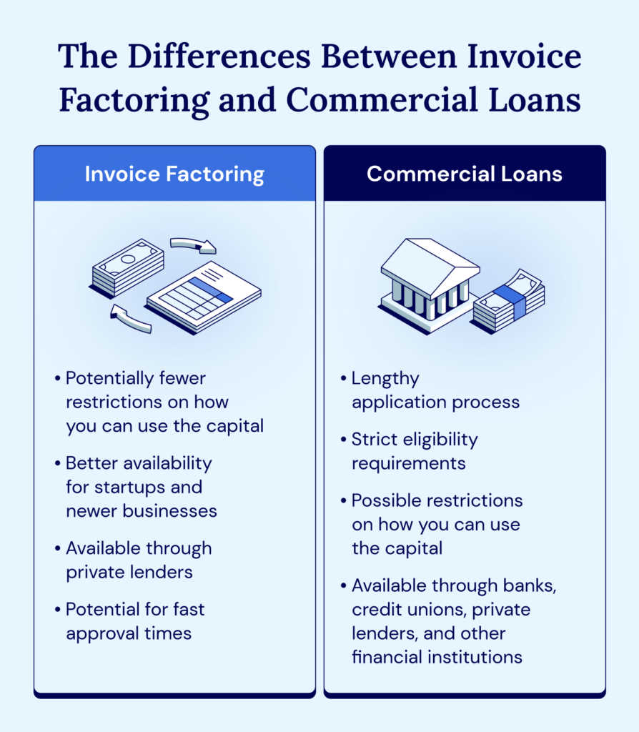 The differences between invoice factoring and commercial loans, including approval times and eligibility requirements.