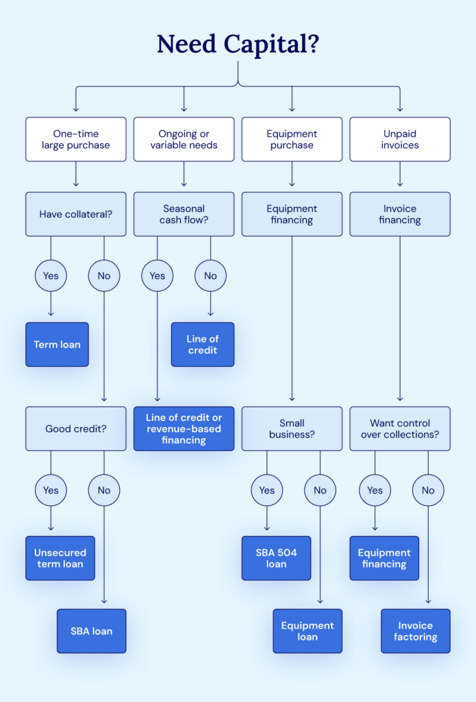 If you need manufacturing financing, sources of capital vary based on your specific circumstances.