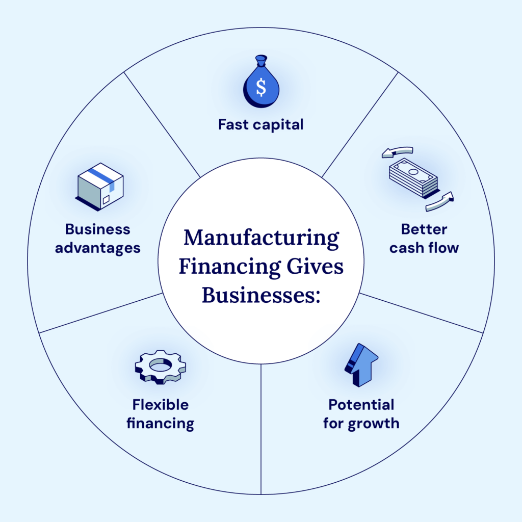 Manufacturing financing gives companies access to fast capital, better cash flow, growth potential, and more.