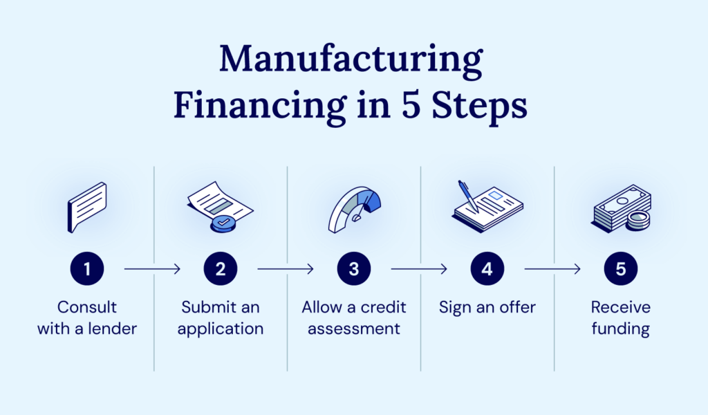 Follow these five steps to apply and potentially qualify for manufacturing financing.