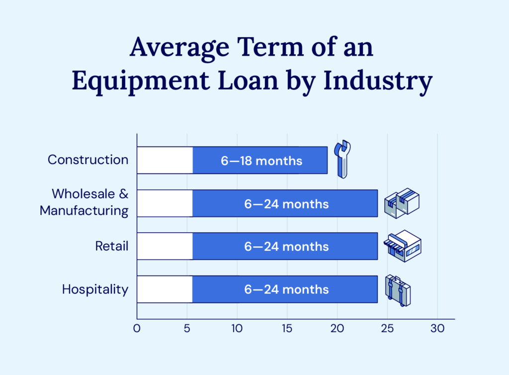 Term of an equipment loan for construction, wholesale, retail, and hospitality industries.