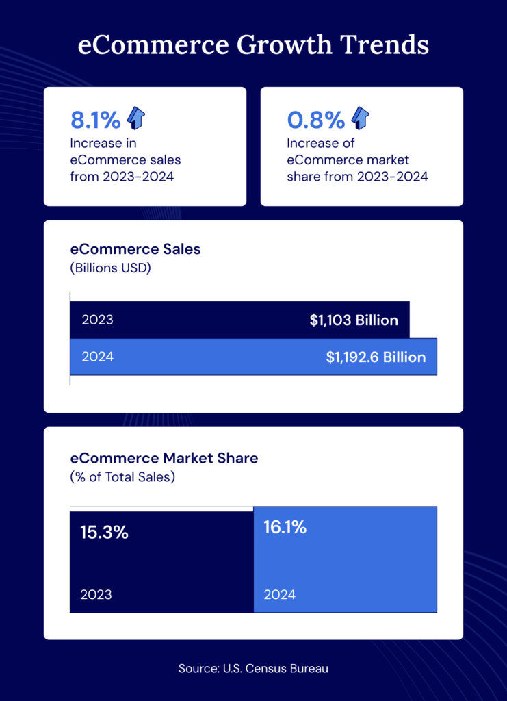 eCommerce grew 8.1% from 2023-2024 and saw market share from total sales increase around 1%.