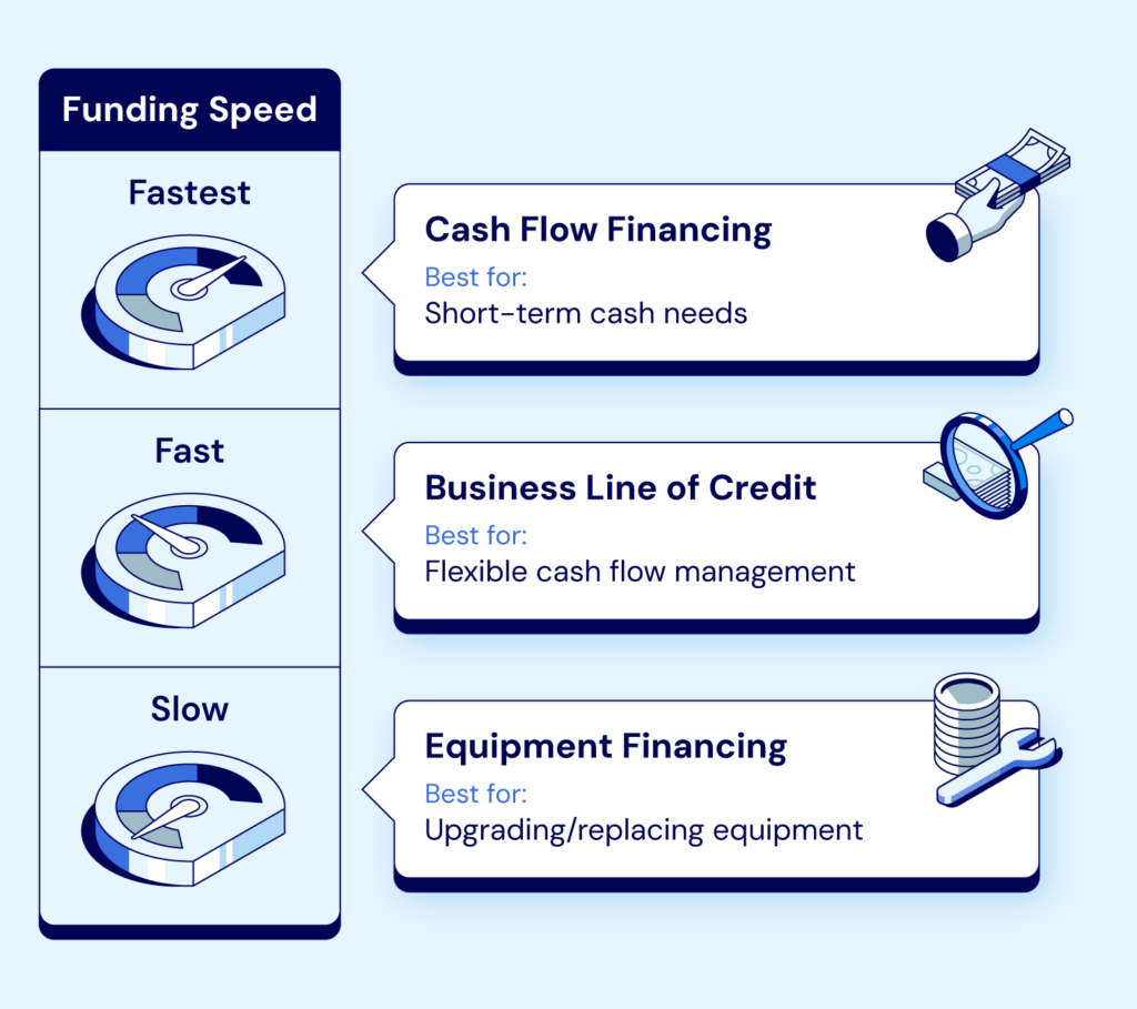 Types of restaurant business loans organized by funding speed.