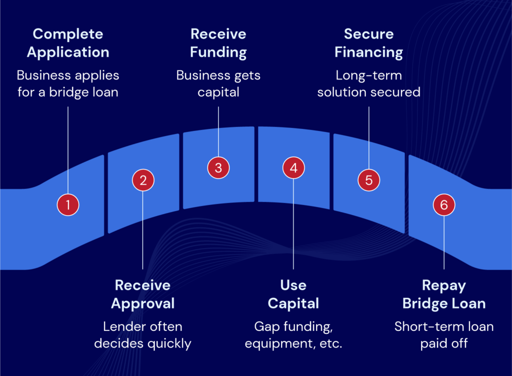 Six steps to the bridge loan process, plus risk factor and timeline example.