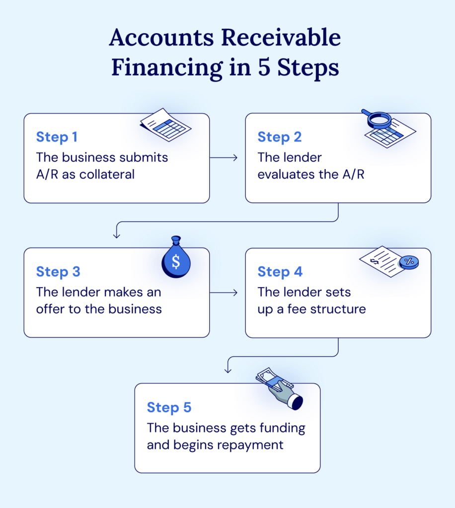 There are five steps in the accounts receivable process from submitting A/R as collateral to starting repayment.