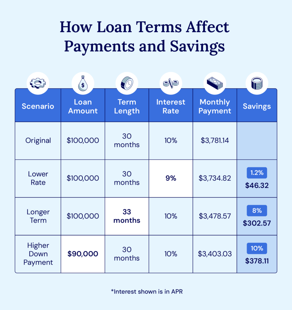 A chart showing how loan terms affect payments and total savings.