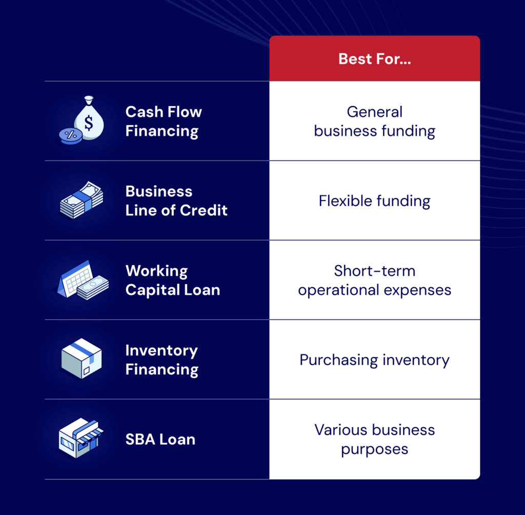 There are five main types of ecommerce financing that businesses can choose from, and each is best for a different purpose.