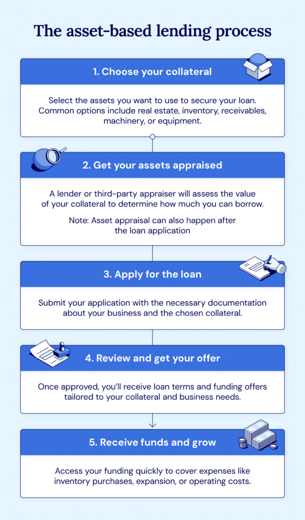 Five steps in the process of asset-based lending, from choosing collateral to receiving funds.