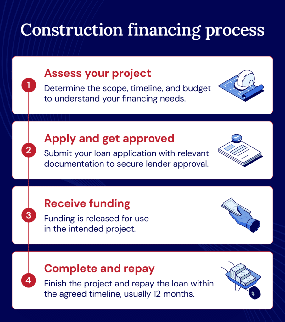 Five key steps in the construction financing process, from evaluating your project to receiving and repaying a construction loan.
