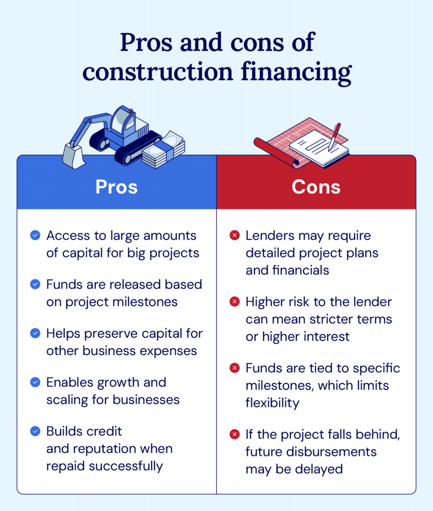 A table compares the pros and cons of a company's construction financing.