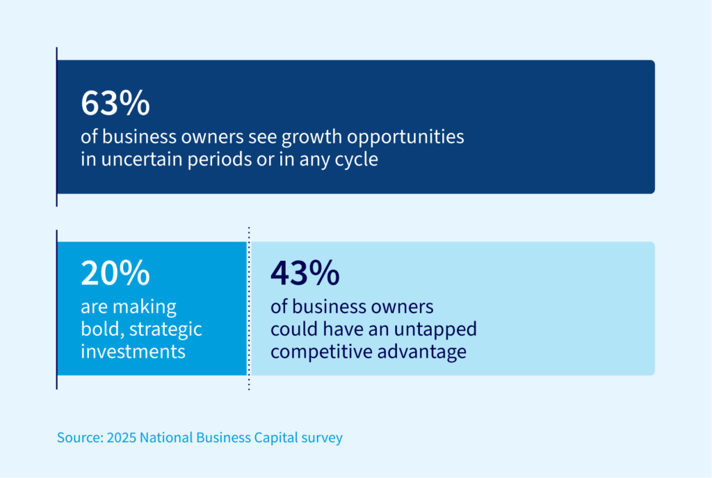 There is a 43% gap between businesses making bold investments and those believing growth can happen during uncertain times.