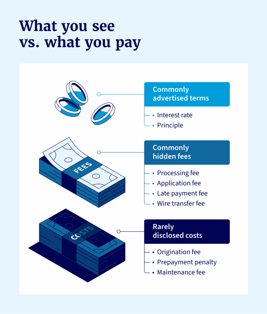 An iceberg represents the visible and hidden or rarely disclosed fees when working with traditional lenders.